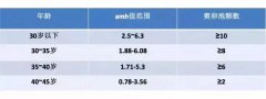 30岁amh0.26做试管助孕还能成功怀孕吗?