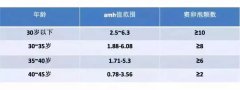 30岁amh0.26做试管助孕还能成功怀孕吗？