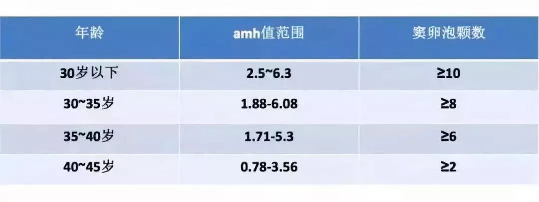 30岁amh0.26做试管助孕还能成功怀孕吗？